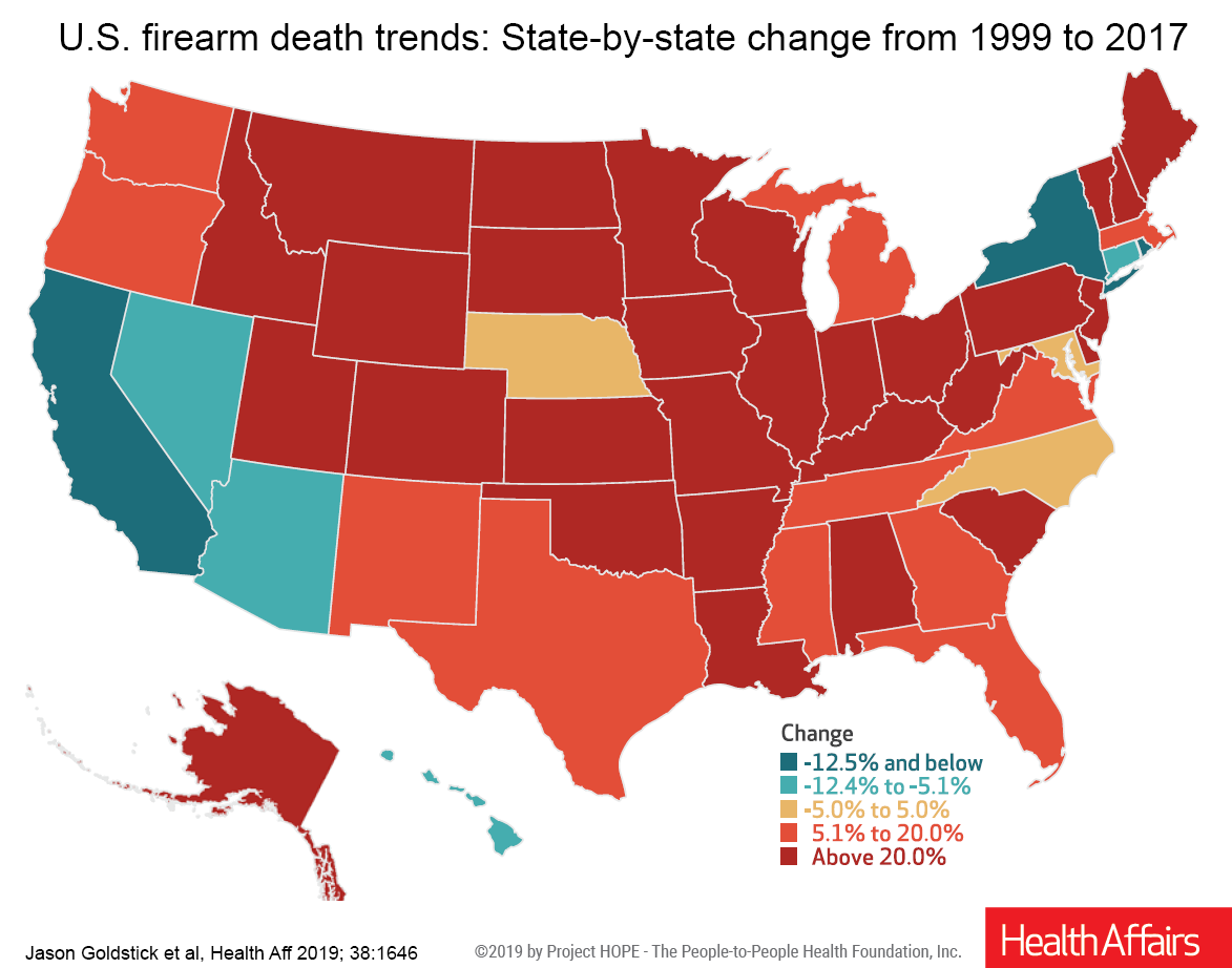 Study Us Firearm Death Rate Rose Sharply In Recent Years Across Most